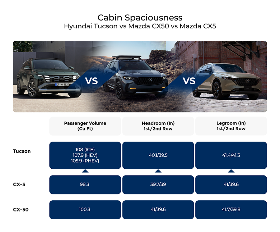 Comparison of cabin spaciousness for Hyundai Tucson, Mazda CX-5, and Mazda CX-50
