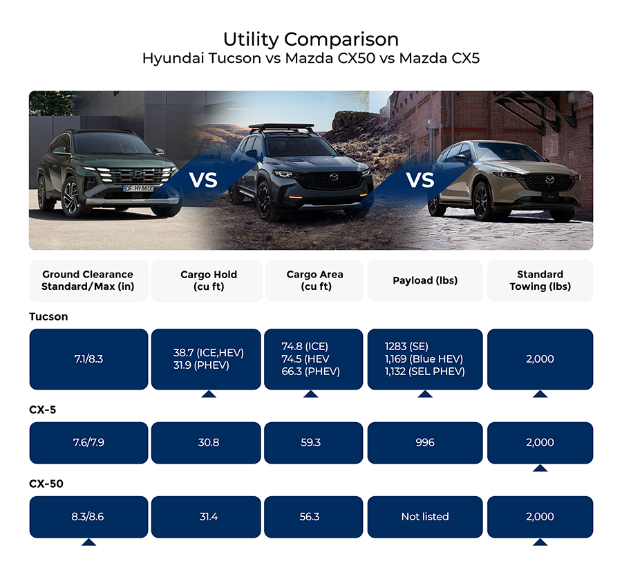 Tucson vs Mazda Utility Comparison